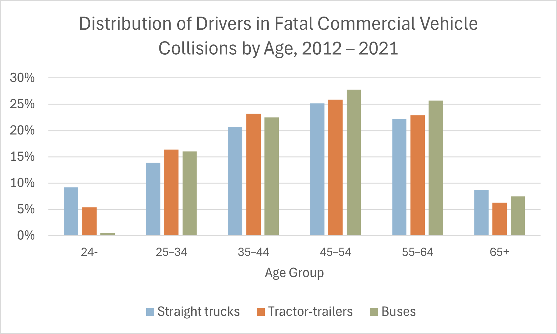Fatal commercial collisions by age
